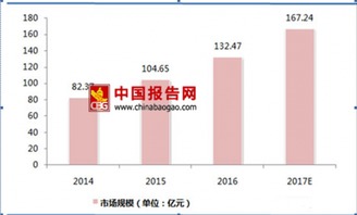 2017年中国大数据市场投资现状与趋势分析