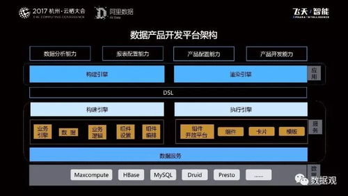 阿里巴巴数据服务产品开发及大数据体系实践分享