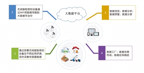 无线智能环境感知标签 科技中介服务的创新应用